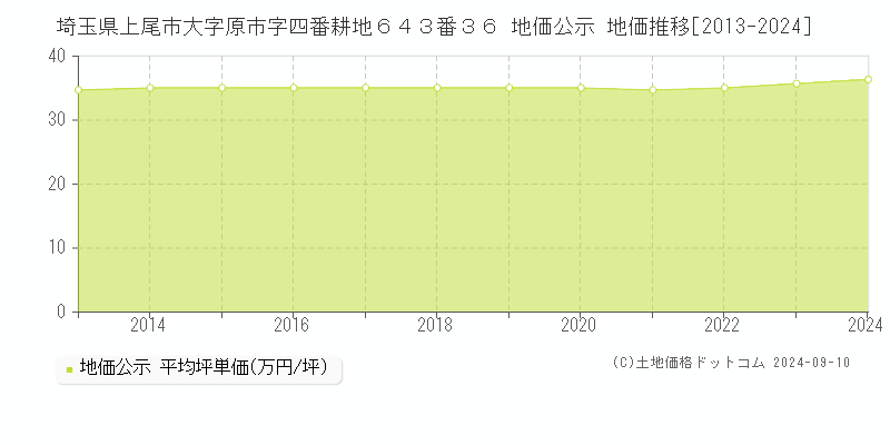 埼玉県上尾市大字原市字四番耕地６４３番３６ 公示地価 地価推移[2013-2021]