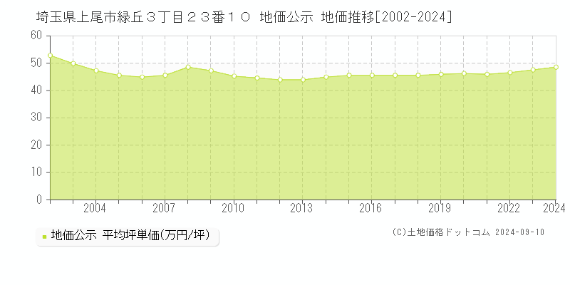 埼玉県上尾市緑丘３丁目２３番１０ 公示地価 地価推移[2002-2019]