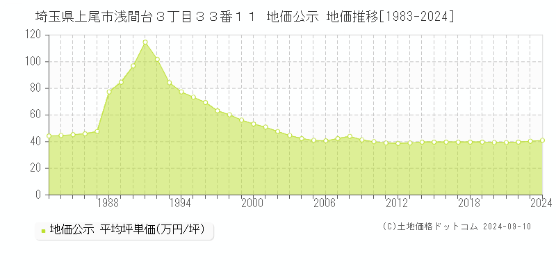 埼玉県上尾市浅間台３丁目３３番１１ 公示地価 地価推移[1983-2021]