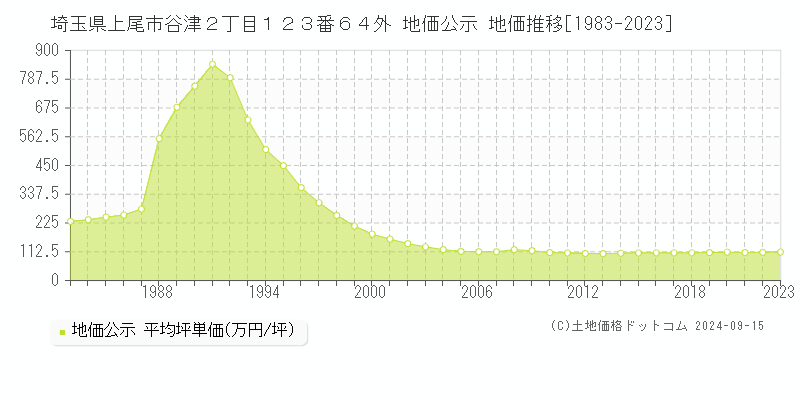 埼玉県上尾市谷津２丁目１２３番６４外 公示地価 地価推移[1983-2017]