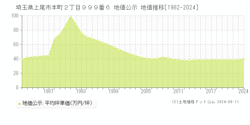 埼玉県上尾市本町２丁目９９９番６ 公示地価 地価推移[1982-2021]