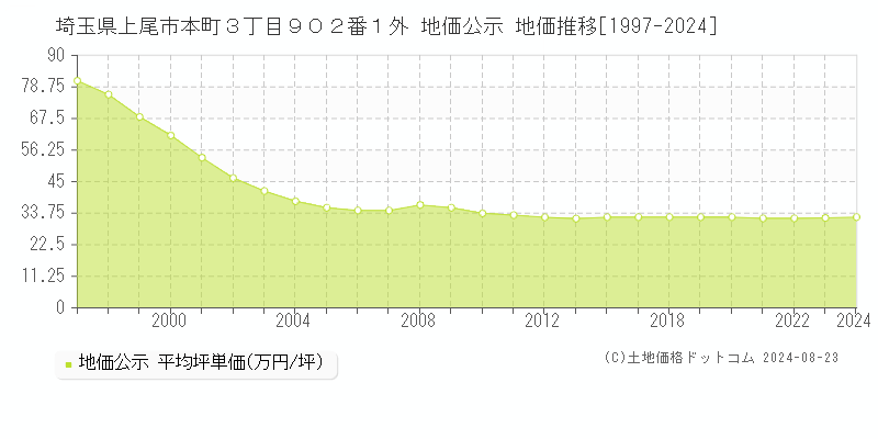 埼玉県上尾市本町３丁目９０２番１外 公示地価 地価推移[1997-2023]