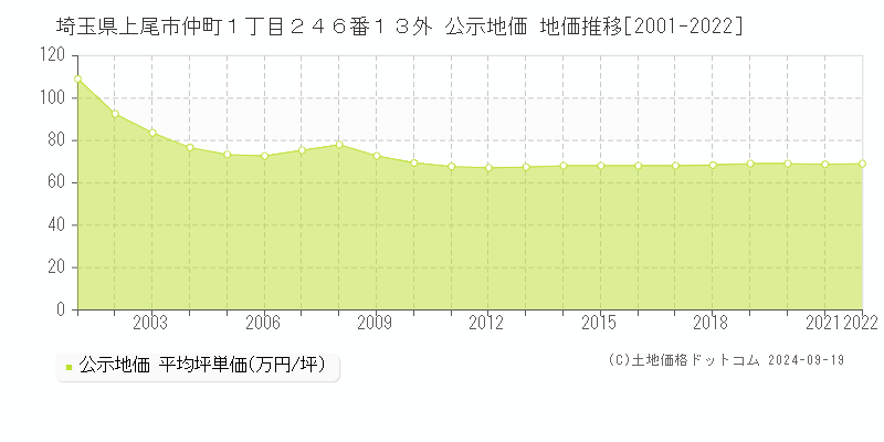 埼玉県上尾市仲町１丁目２４６番１３外 公示地価 地価推移[2001-2022]