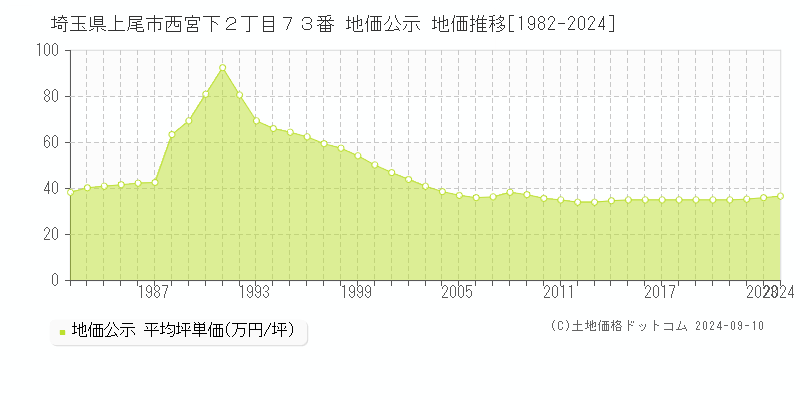 埼玉県上尾市西宮下２丁目７３番 公示地価 地価推移[1982-2018]