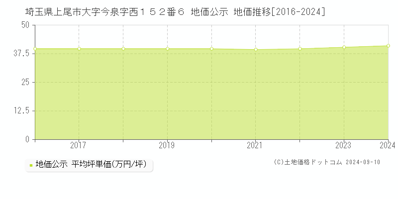 埼玉県上尾市大字今泉字西１５２番６ 公示地価 地価推移[2016-2020]