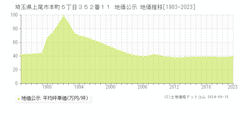 埼玉県上尾市本町５丁目３５２番１１ 公示地価 地価推移[1983-2018]