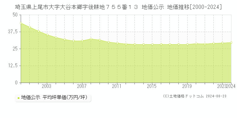 埼玉県上尾市大字大谷本郷字後耕地７５５番１３ 公示地価 地価推移[2000-2018]