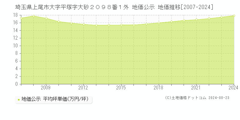 埼玉県上尾市大字平塚字大砂２０９８番１外 公示地価 地価推移[2007-2019]