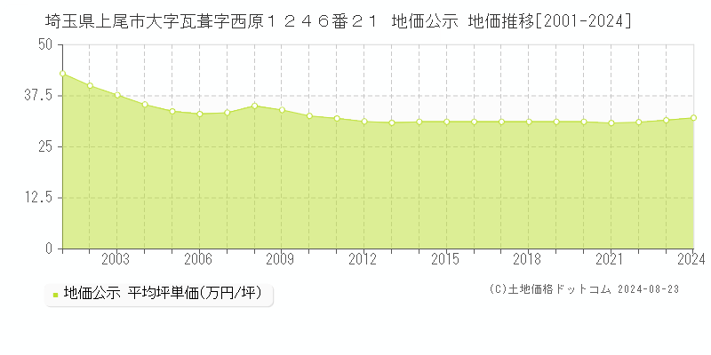 埼玉県上尾市大字瓦葺字西原１２４６番２１ 公示地価 地価推移[2001-2018]