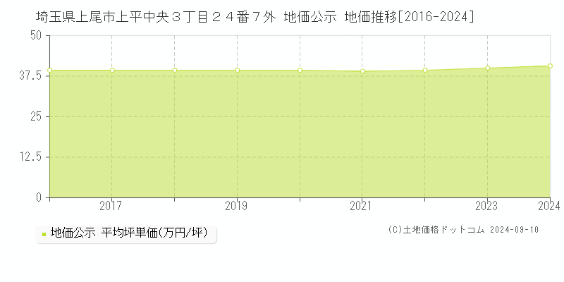 埼玉県上尾市上平中央３丁目２４番７外 公示地価 地価推移[2016-2019]