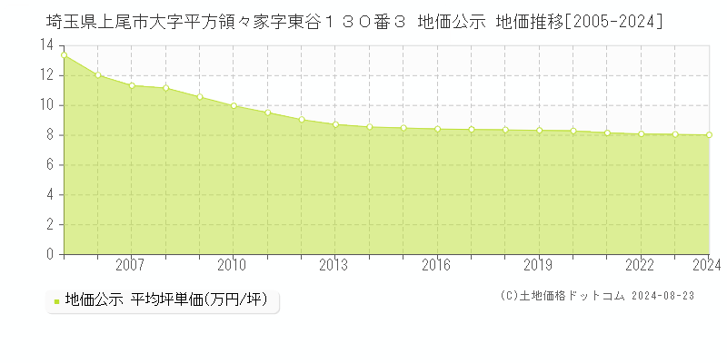 埼玉県上尾市大字平方領々家字東谷１３０番３ 公示地価 地価推移[2005-2020]