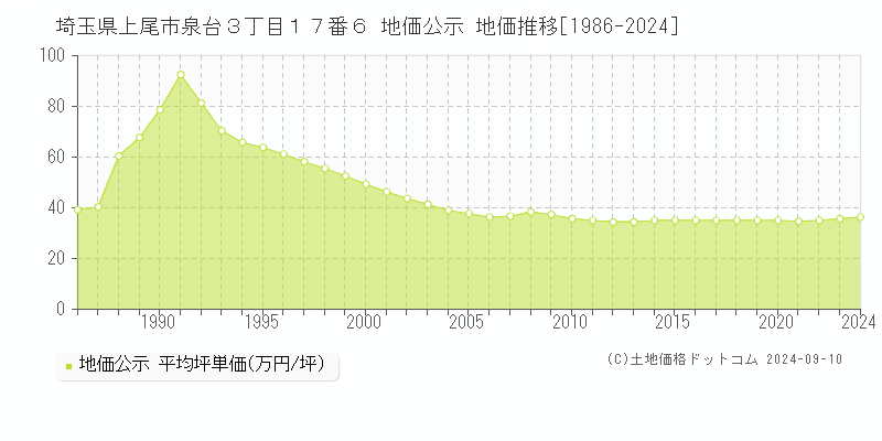 埼玉県上尾市泉台３丁目１７番６ 公示地価 地価推移[1986-2019]