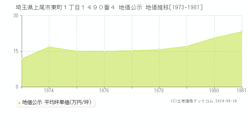 埼玉県上尾市東町１丁目１４９０番４ 地価公示 地価推移[1973-1981]