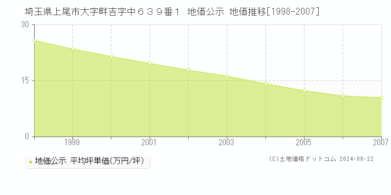 埼玉県上尾市大字畔吉字中６３９番１ 公示地価 地価推移[1998-2007]