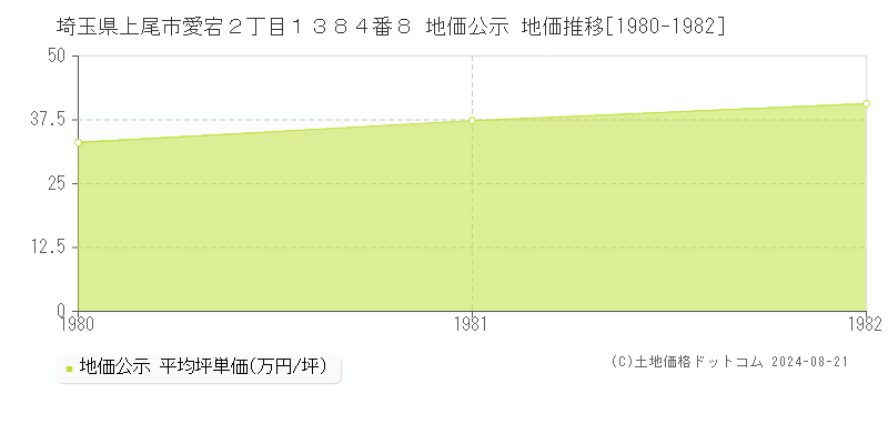 埼玉県上尾市愛宕２丁目１３８４番８ 地価公示 地価推移[1980-1982]