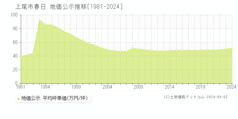 春日(上尾市)の公示地価推移グラフ(坪単価)[1981-2024年]