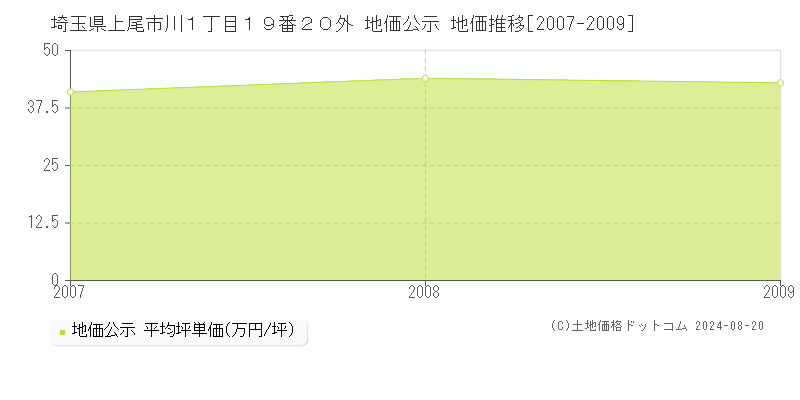 埼玉県上尾市川１丁目１９番２０外 地価公示 地価推移[2007-2009]