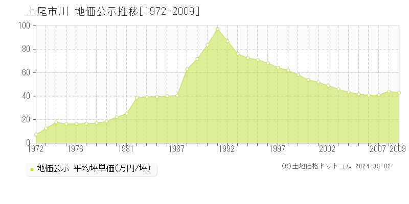 川(上尾市)の地価公示推移グラフ(坪単価)[1972-2009年]