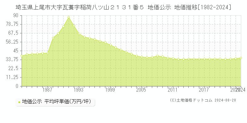 埼玉県上尾市大字瓦葺字稲荷八ツ山２１３１番５ 地価公示 地価推移[1982-2023]