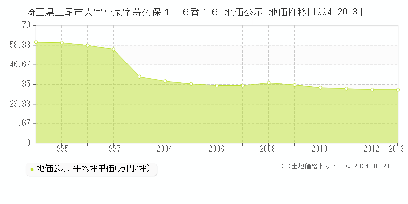 埼玉県上尾市大字小泉字蒜久保４０６番１６ 公示地価 地価推移[1994-2013]