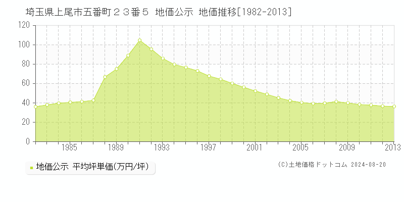 埼玉県上尾市五番町２３番５ 地価公示 地価推移[1982-2013]