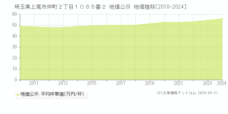 埼玉県上尾市仲町２丁目１０８５番２ 公示地価 地価推移[2010-2024]