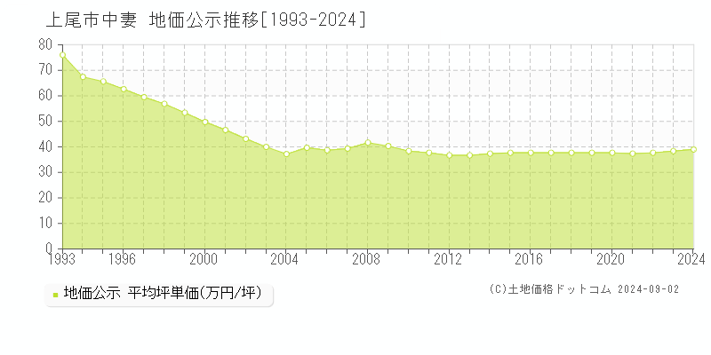 中妻(上尾市)の公示地価推移グラフ(坪単価)[1993-2024年]