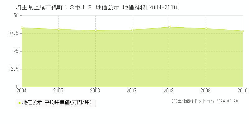 埼玉県上尾市錦町１３番１３ 公示地価 地価推移[2004-2010]