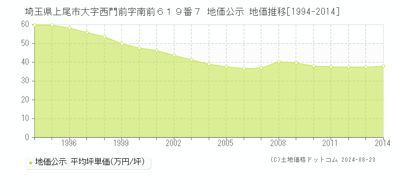 埼玉県上尾市大字西門前字南前６１９番７ 地価公示 地価推移[1994-2014]