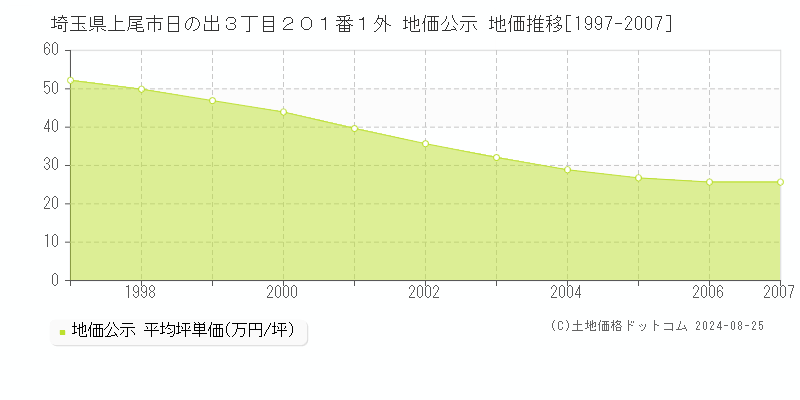 埼玉県上尾市日の出３丁目２０１番１外 公示地価 地価推移[1997-2007]