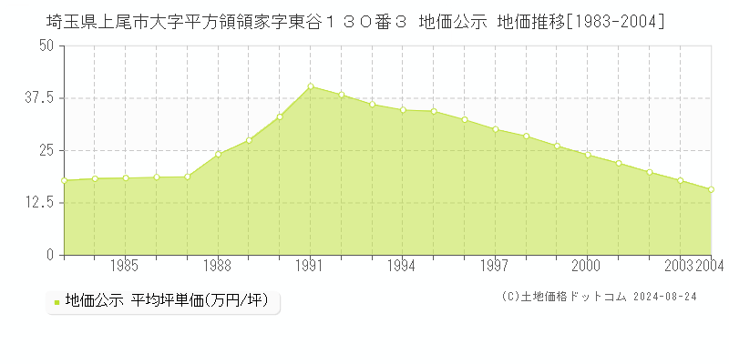 埼玉県上尾市大字平方領領家字東谷１３０番３ 公示地価 地価推移[1983-2004]