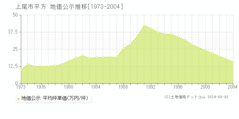 平方(上尾市)の公示地価推移グラフ(坪単価)[1973-2004年]