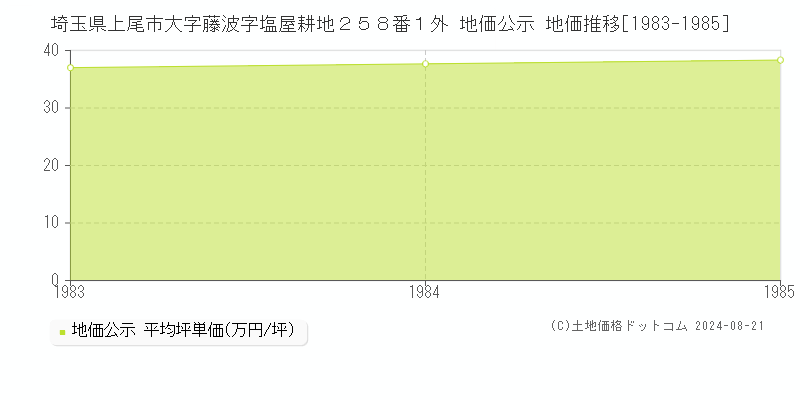 埼玉県上尾市大字藤波字塩屋耕地２５８番１外 地価公示 地価推移[1983-1985]