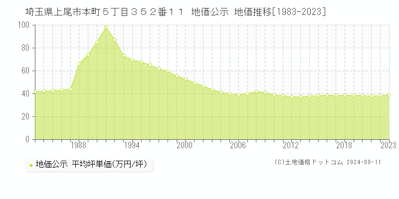 埼玉県上尾市本町５丁目３５２番１１ 地価公示 地価推移[1983-2023]