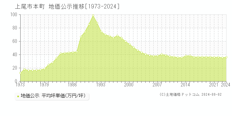 本町(上尾市)の公示地価推移グラフ(坪単価)[1973-2024年]