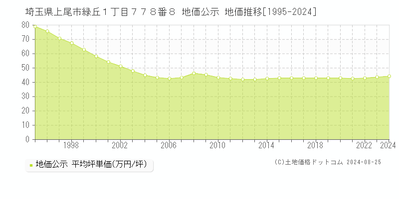 埼玉県上尾市緑丘１丁目７７８番８ 地価公示 地価推移[1995-2024]