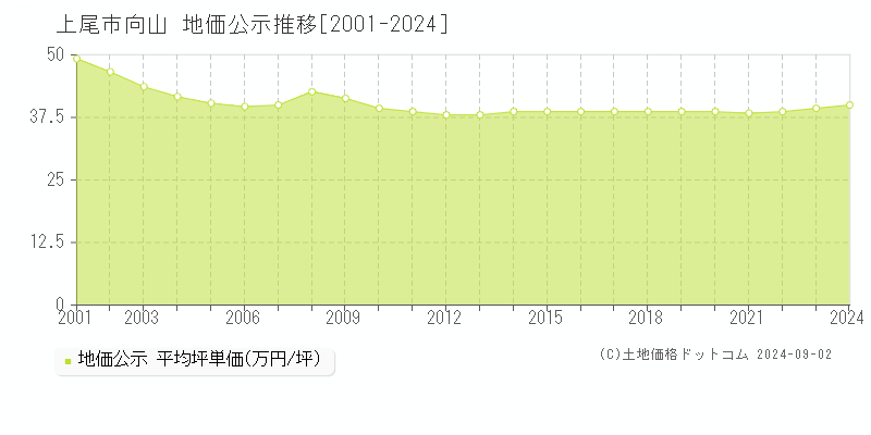 向山(上尾市)の公示地価推移グラフ(坪単価)[2001-2024年]