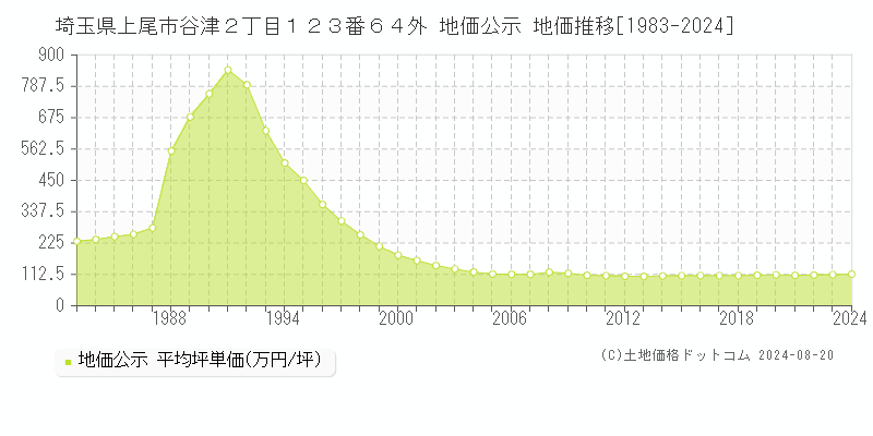 埼玉県上尾市谷津２丁目１２３番６４外 地価公示 地価推移[1983-2024]