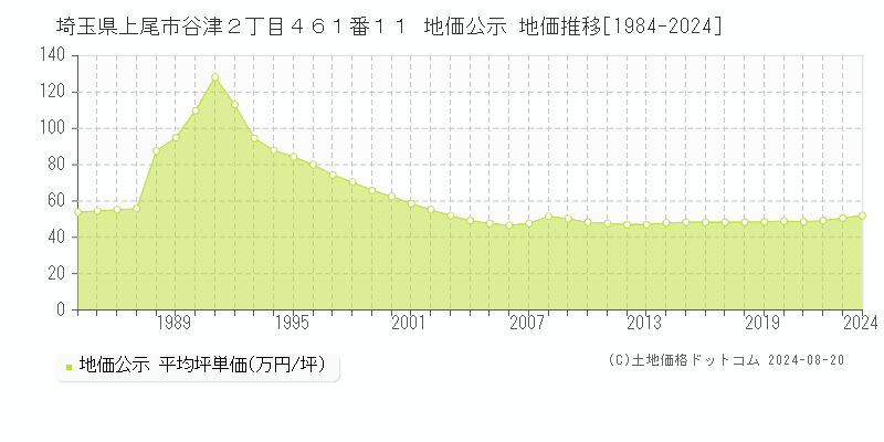 埼玉県上尾市谷津２丁目４６１番１１ 地価公示 地価推移[1984-2024]