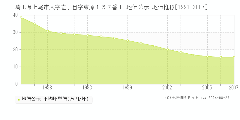 埼玉県上尾市大字壱丁目字東原１６７番１ 公示地価 地価推移[1991-2007]