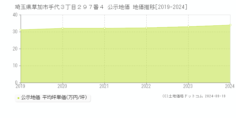 埼玉県草加市手代３丁目２９７番４ 公示地価 地価推移[2019-2024]