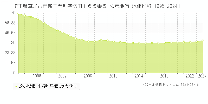 埼玉県草加市両新田西町字塚田１６５番５ 公示地価 地価推移[1995-2024]