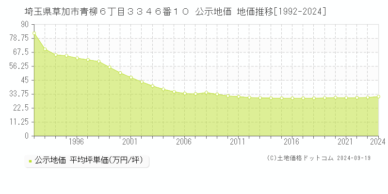 埼玉県草加市青柳６丁目３３４６番１０ 公示地価 地価推移[1992-2024]