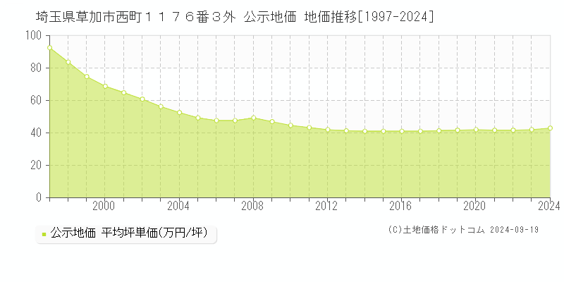 埼玉県草加市西町１１７６番３外 公示地価 地価推移[1997-2024]