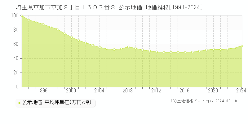 埼玉県草加市草加２丁目１６９７番３ 公示地価 地価推移[1993-2024]