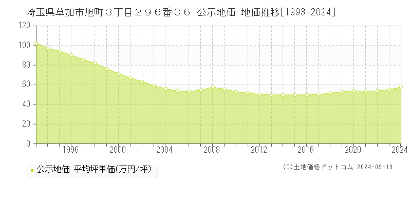 埼玉県草加市旭町３丁目２９６番３６ 公示地価 地価推移[1993-2024]