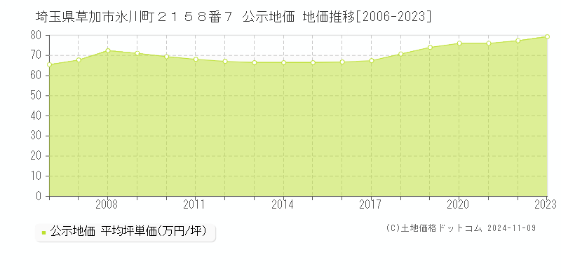 埼玉県草加市氷川町２１５８番７ 公示地価 地価推移[2006-2023]