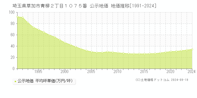 埼玉県草加市青柳２丁目１０７５番 公示地価 地価推移[1991-2024]