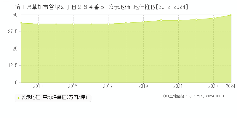 埼玉県草加市谷塚２丁目２６４番５ 公示地価 地価推移[2012-2024]