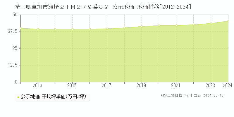 埼玉県草加市瀬崎２丁目２７９番３９ 公示地価 地価推移[2012-2024]